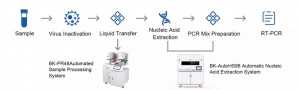 OEM Supply OLABO China Automated Sample Processing System