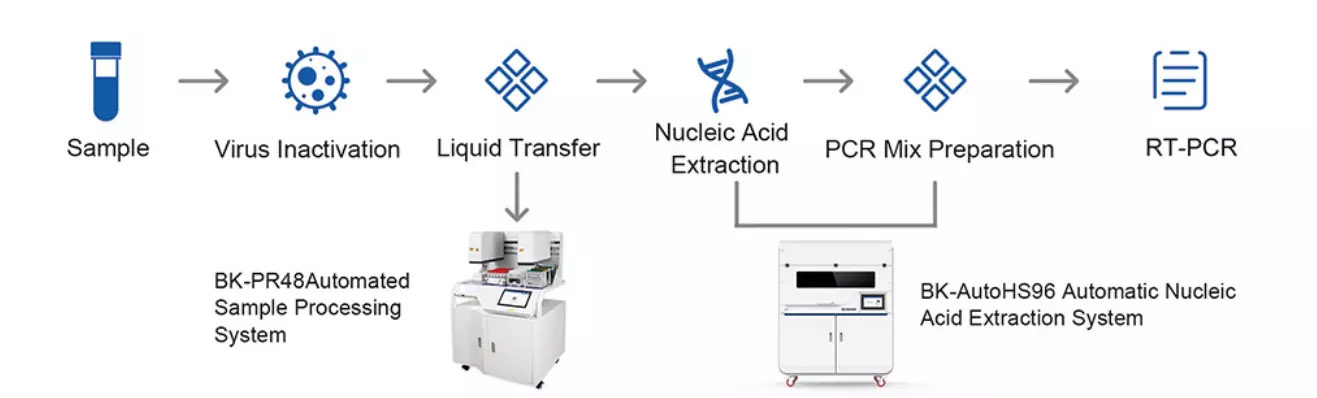High reputation Biochemistry Analyzer Machine - Automated Sample Processing System BK-PR48 – OLABO detail pictures